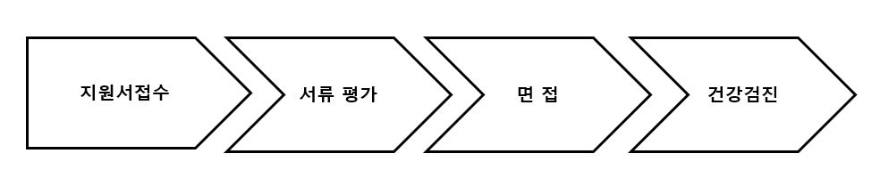 채용절차